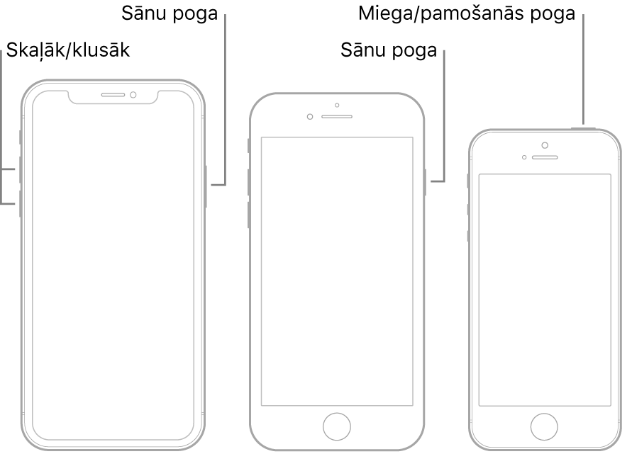 Ilustrācija ar trīs dažādiem iPhone modeļiem; visiem ekrāns ir pavērsts uz augšu. Ilustrācijā pa kreisi redzamas skaļuma palielināšanas un samazināšanas pogas ierīces kreisajā pusē. Sānu poga ir redzama labajā pusē. Vidējā ilustrācijā ir redzama sānu poga, kas atrodas ierīces labajā pusē. Ilustrācijā pa labi ir redzama miega/pamošanās poga, kas atrodas ierīces augšpusē.