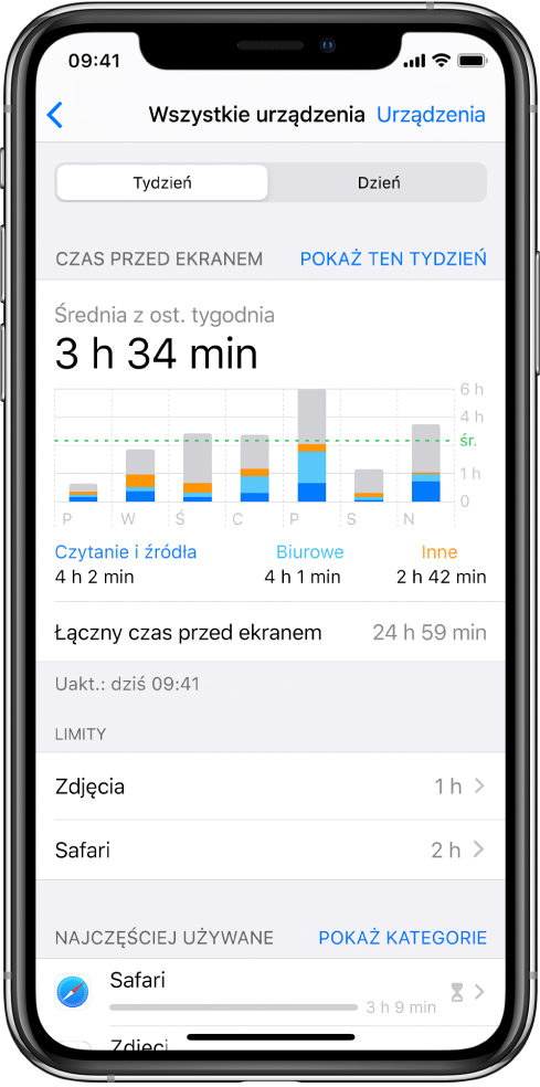 Ekran tygodniowego raportu funkcji Czas przed ekranem, zawierający łączny czas spędzony z aplikacjami, z podziałem na kategorie oraz według poszczególnych aplikacji.