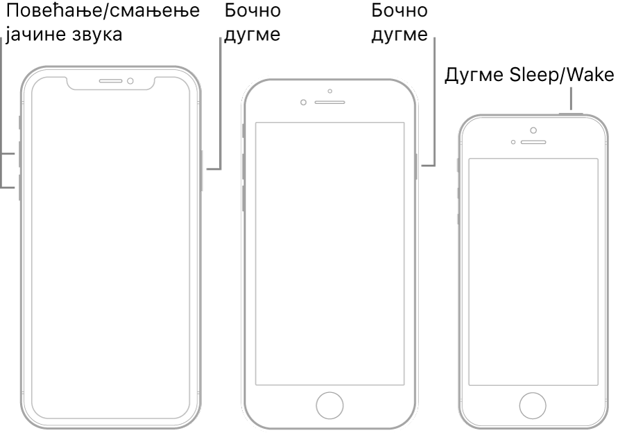 Цртежи три различита iPhone модела, који су сви окренути тако да је екран нагоре. Цртеж који је скроз лево показује дугме за повећање јачине звука и дугме за смањење јачине звука са леве стране уређаја. На десној страни је приказано бочно дугме. Цртеж у средини показује бочно дугме са десне стране уређаја. Цртеж који је скроз десно показује дугме Sleep/Wake на врху уређаја.
