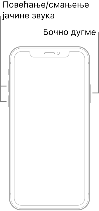 Цртеж модела iPhone-а окренутог лицем нагоре без дугмета Home. Дугмад за повећавање и смањење јачине звука су приказана са леве бочне стране уређаја, а бочно дугме са десне бочне стране.