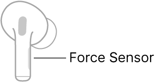 An illustration of a right AirPod showing the location of the Force Sensor. When the AirPod is placed in the ear, the Force Sensor is at the top edge of the stem.