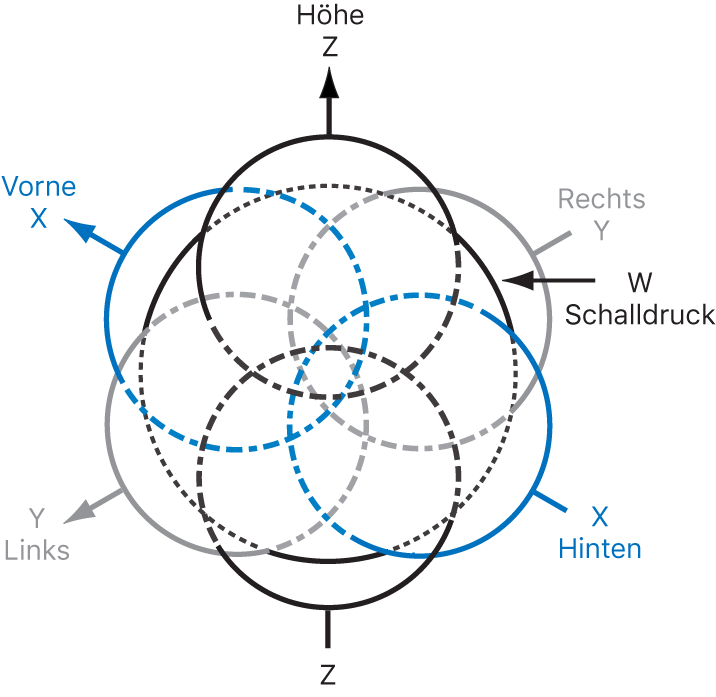 Abbildung. Technische Abbildung der B-Format-Surround-Streams.