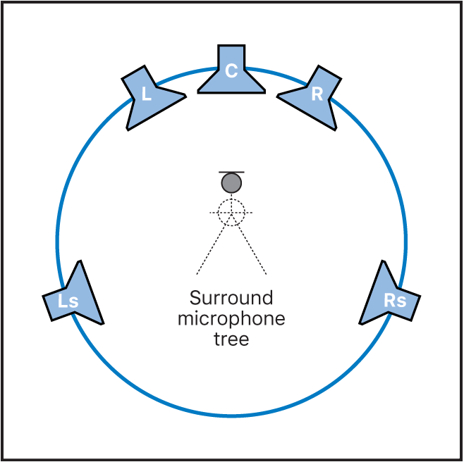 Figure. Illustration of ideal listening position in a five-speaker configuration.