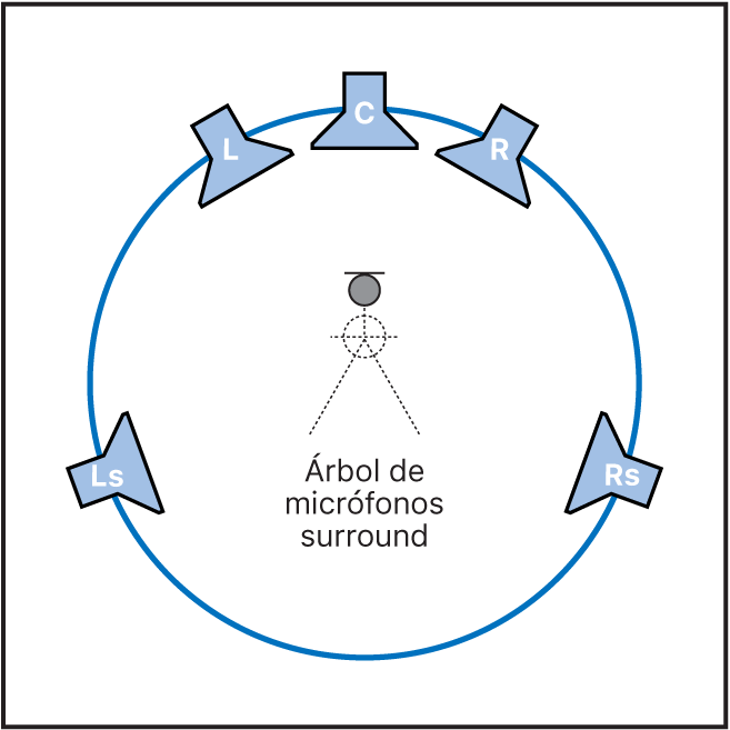 Ilustración. Ilustración de la posición de recepción ideal en una configuración de cinco altavoces.