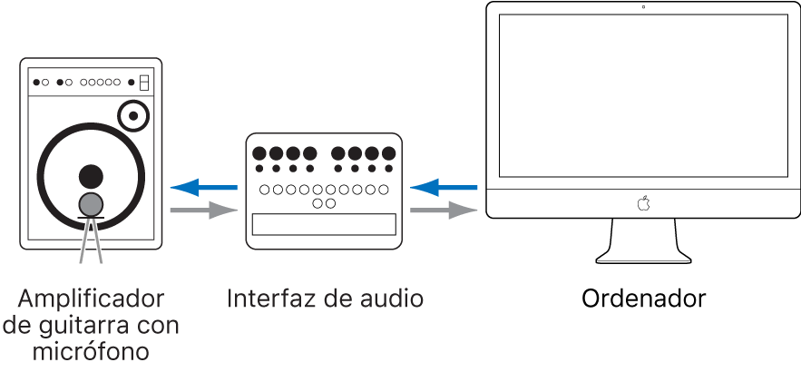 Ilustración. Ilustración de la colocación del micrófono del amplificador de guitarra, junto con la configuración del ordenador y el hardware de audio.