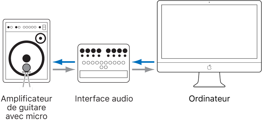 Figure. Disposition du micro d’un ampli de guitare, ainsi que la configuration du matériel audio et informatique.