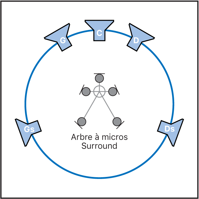 Figure. Illustration du positionnement des haut-parleurs et de l’audition de la technique de chambre d’échos surround.