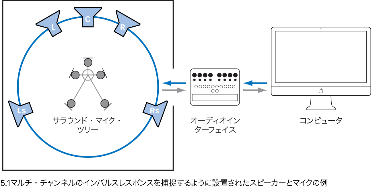 図。5.1チャンネルのインパルスレスポンスを録音するためのスピーカー配置、マイク位置、およびオーディオとコンピュータの設定を示す図。