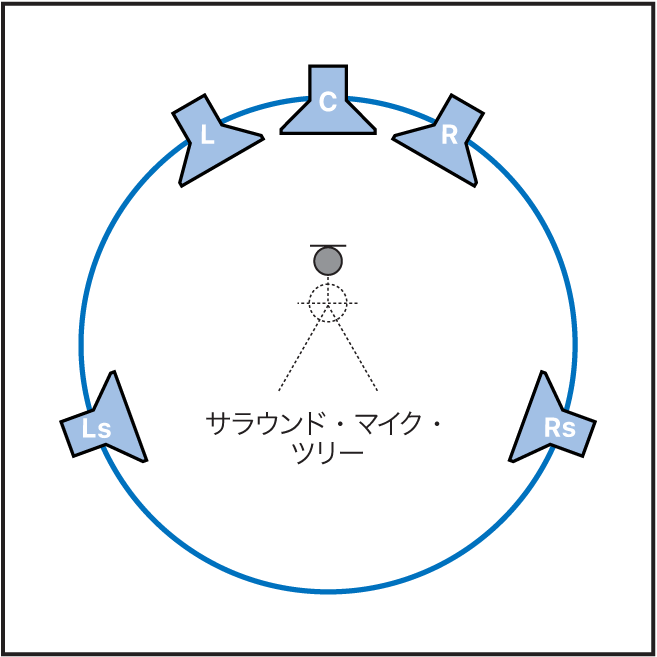 図。5台のスピーカーを使った構成で理想的なリスニングポジションを設定した図。