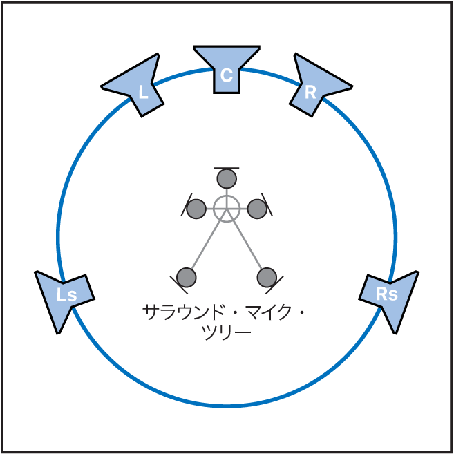 図。サラウンドの仮想残響室でのスピーカーの配置とリスニングポジションを示す図。