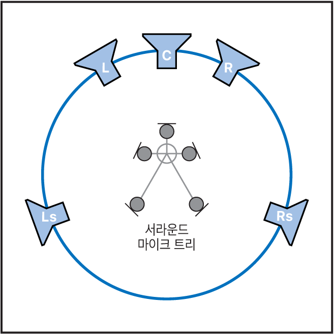 그림. 서라운드 에코 챔버 스피커 배치 및 청취 위치의 그림.
