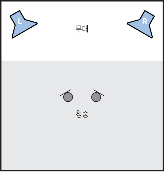 그림. 청각화 기술 스피커 배치 및 청취 위치의 그림.