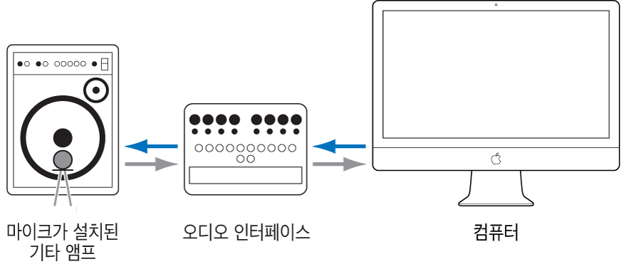그림. 기타 앰프 마이크 배치, 오디오 하드웨어 및 컴퓨터 설정에 대한 그림.