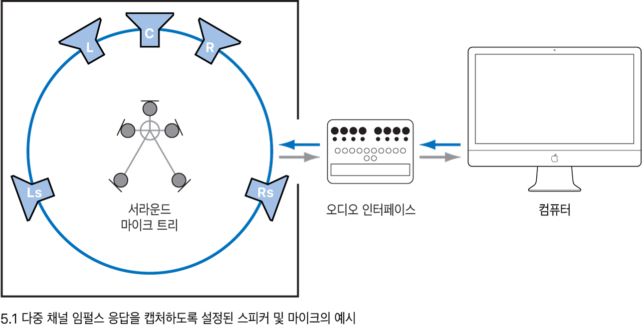 그림. 스피커 및 마이크 배치, 5.1채널 임펄스 응답을 위한 오디오 및 컴퓨터 설정 그림.
