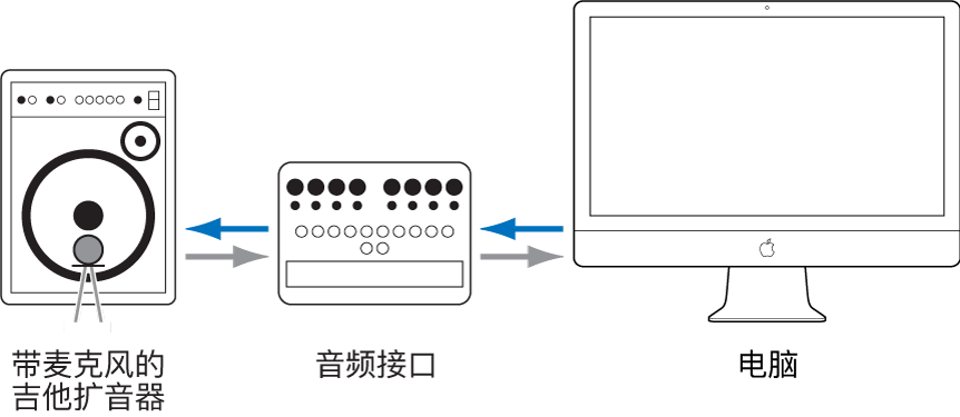 图。吉他放大器麦克风放置以及音频硬件和电脑设置的图示。