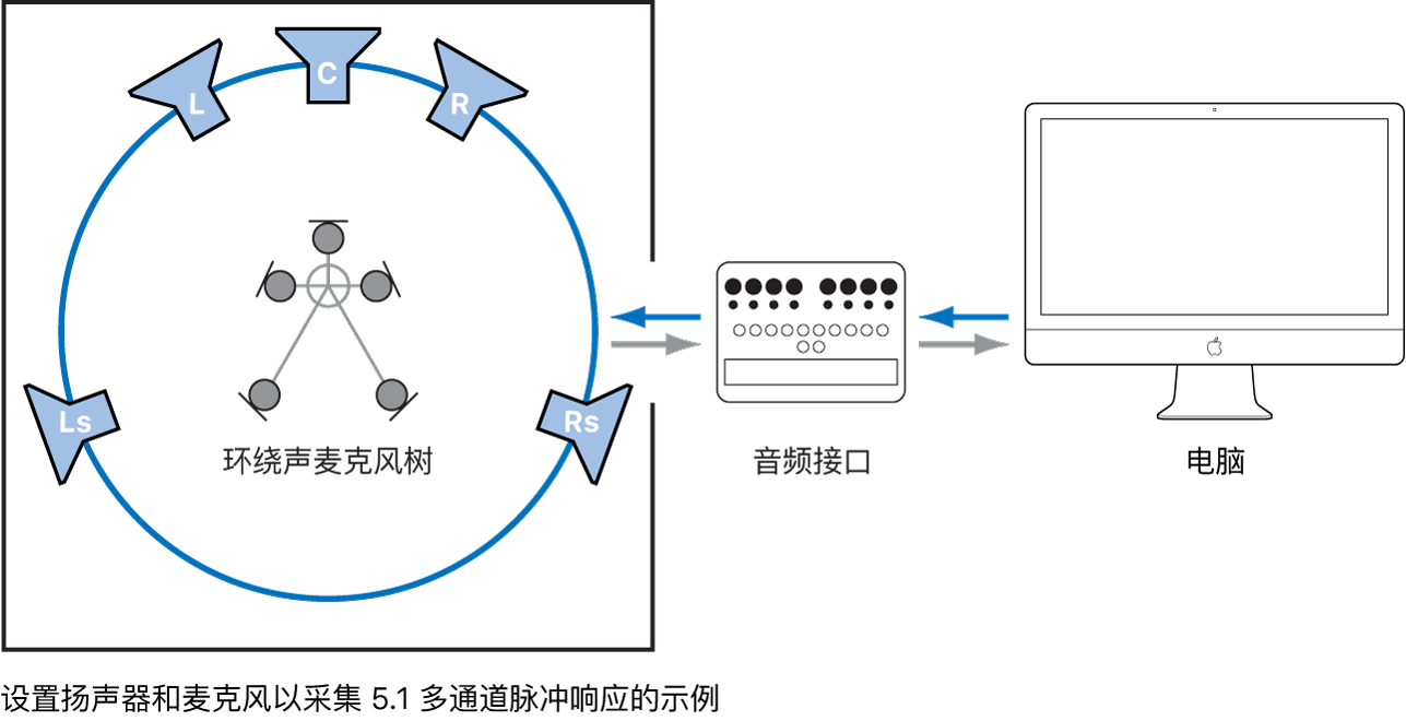 图。5.1 声道脉冲响应的扬声器和麦克风放置,以及音频和电脑设置图例。