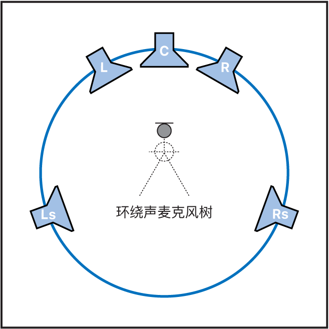 图。五个扬声器配置中的理想聆听位置图示。