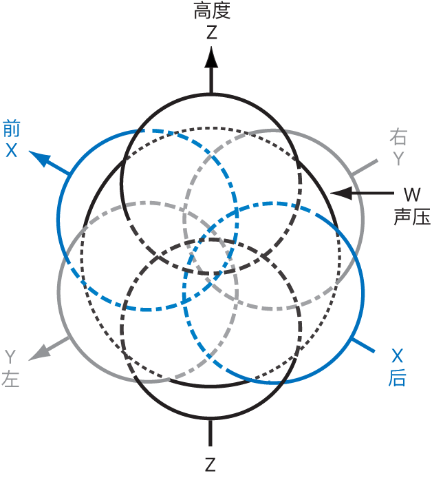 图。B-制式环绕声流技术图示。
