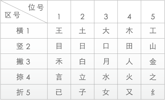The Wubi keyboard mapping.