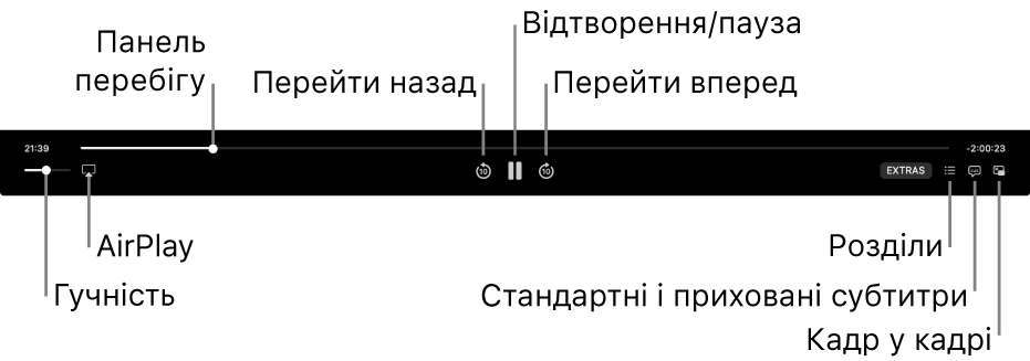 Елементи керування відтворенням