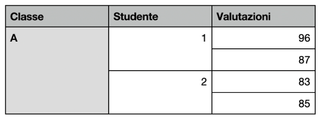 Una tabella che mostra serie di celle unite per organizzare i voti di due studenti in una classe.