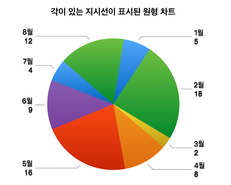 값 레이블이 있는 원형 차트 바깥쪽에 원형 웨지와 웨지에 레이블을 연결해주는 각이 있는 지시선이 있습니다.