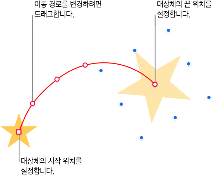 사용자화 곡선 모션 경로가 있는 대상체. 불투명한 대상체에 시작 위치가 나타나 있고 보이지 않는 대상체에 종료 위치가 나타남. 경로를 따라 놓인 점을 드래그하여 해당 경로의 모양을 변경할 수 있습니다.