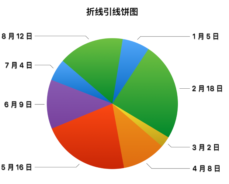 数值标签在饼图扇区外部且使用折线引线连接标签与扇区的饼图。