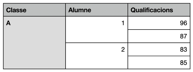 Una taula que mostra grups de cel·les fusionades per organitzar les notes de dos alumnes d'una classe.