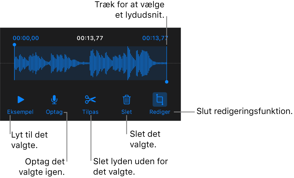 Betjeningsmuligheder til redigering af optaget lyd. Håndtag viser den valgte sektion af optagelsen, og derunder findes knapper til eksempel, optag, tilpas, slet og redigeringsfunktion.