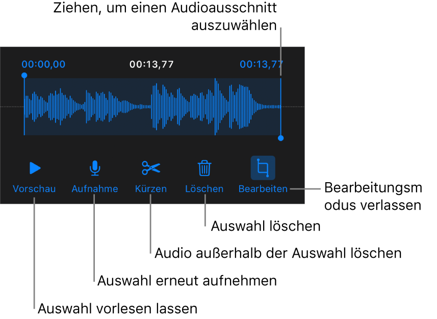 Steuerelemente für die Audiobearbeitung. Aktivpunkte geben den ausgewählten Bereich der Aufnahme an, darunter befinden sich Tasten für Hörprobe, Aufnahme, Kürzen, Löschen und Bearbeitungsmodus.