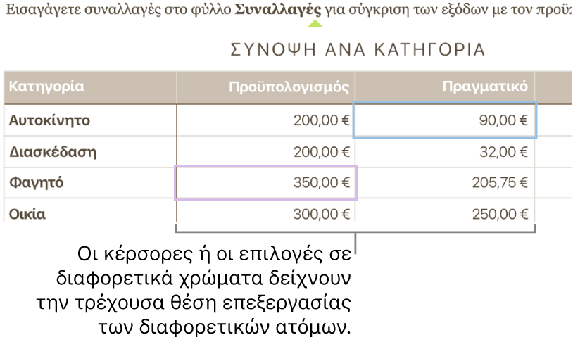 Οι κέρσορες ή οι επιλογές σε διαφορετικά χρώματα δείχνουν τη θέση επεξεργασίας διαφορετικών ατόμων.