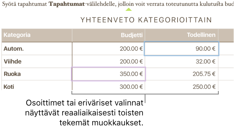Erivärisiä kohdistimia tai valintoja näkyy kohdissa, joita eri käyttäjät parhaillaan muokkaavat.