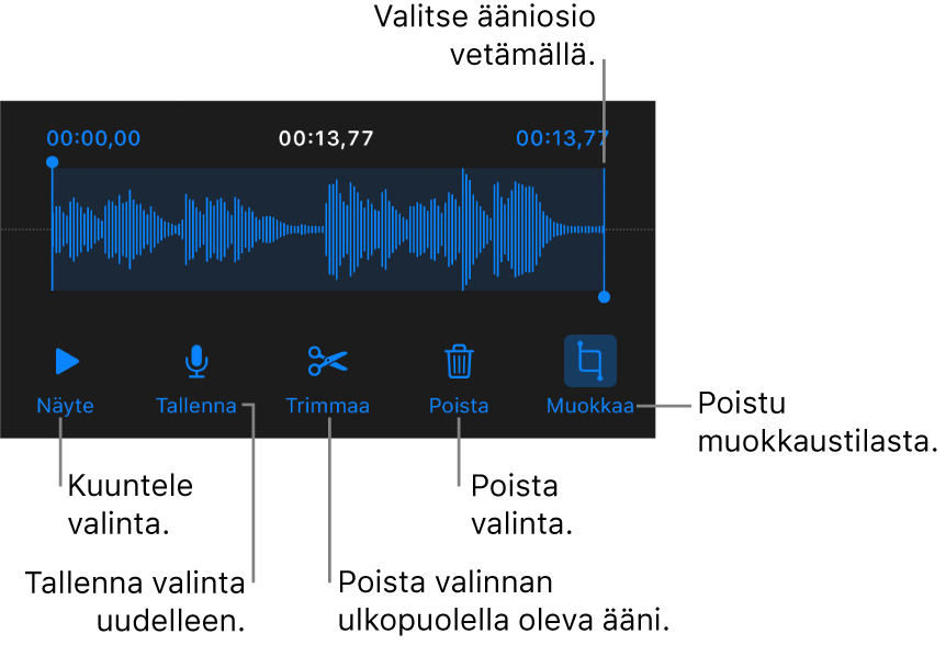 Säätimet tallennetun äänen muokkaamiseen. Kahvat osoittavat äänitysosion. Alla on painikkeet esikuuntelulle, tallentamiselle, trimmaamiselle, poistamiselle ja muokkaustilalle.