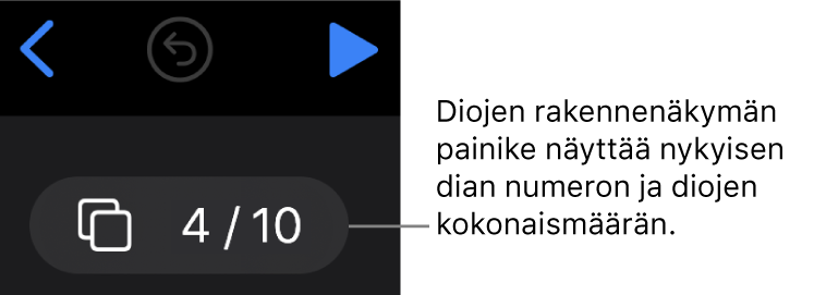 Diojen rakennenäkymän painike, jossa näkyvät diat 4–10, sijaitsee Takaisin-, Peru- ja Toista-painikkeiden alla diapohjan vasemman yläkulman lähellä.