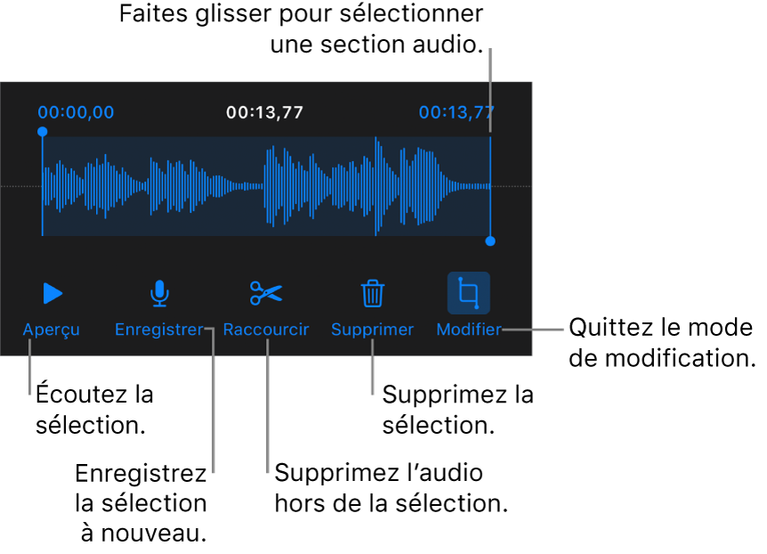 Commandes pour modifier un enregistrement sonore. Les poignées indiquent la section sélectionnée de l’enregistrement, et les boutons Aperçu, Enregistrer, Raccourcir, Supprimer et Mode de modification se trouvent en dessous.