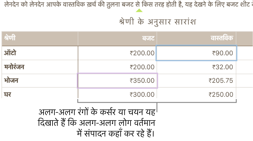 अलग-अलग रंगों के कर्सर और चयन दिखाते हैं कि अलग-अलग लोग संपादन कहाँ कर रहे हैं।