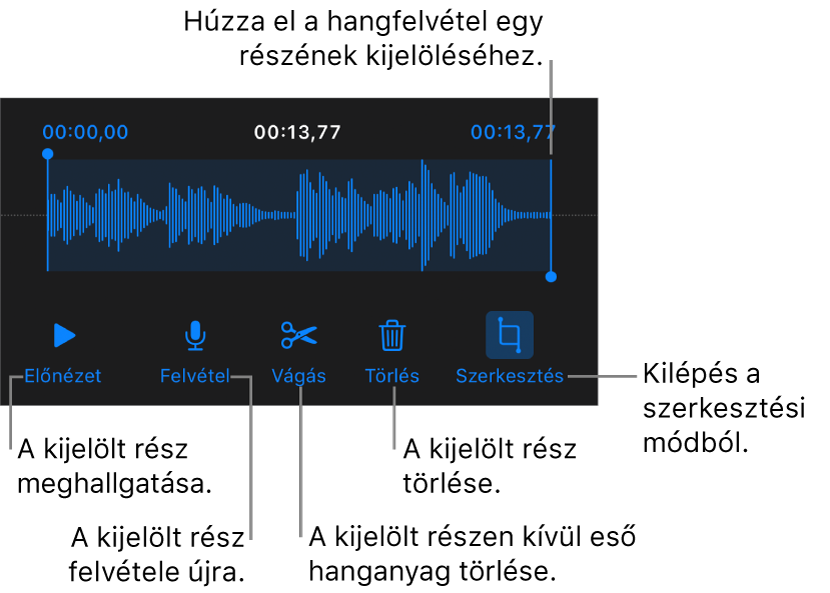 Vezérlők felvett hang szerkesztéséhez. A fogók a felvétel kiválasztott részét jelölik, alul pedig az Előnézet, a Felvétel, a Vágás, a Törlés és a Szerkesztési mód gombok láthatók.
