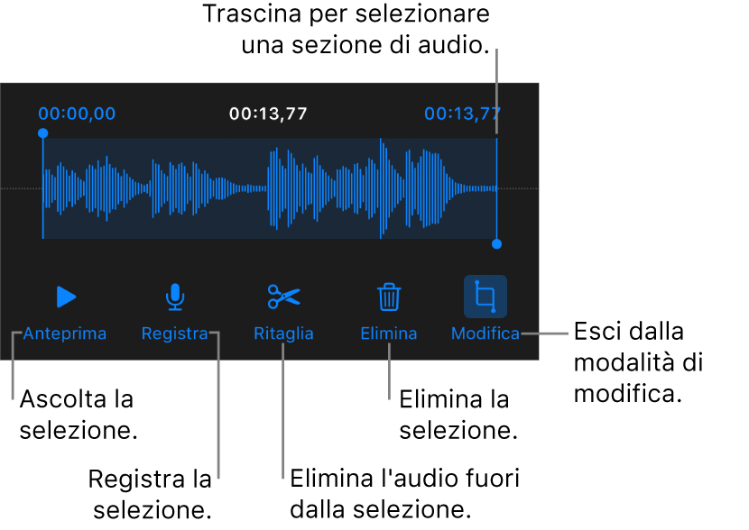 Controlli per modificare una registrazione audio. Maniglie che indicano la sezione selezionata della registrazione con pulsanti Anteprima, Registra, Ritaglia, Elimina e per la modalità di modifica al di sotto.