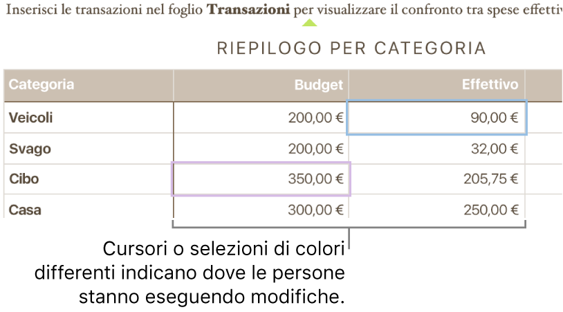 Cursori o selezioni in colori diversi mostrano il punto in cui le varie persone stanno apportando modifiche.