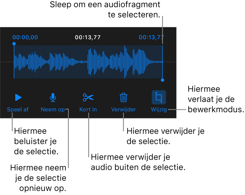 Regelaars voor het bewerken van audio-opnamen. Selectiegrepen geven aan welk gedeelte van de opname geselecteerd is. Eronder staan knoppen voor beluisteren, opnemen, inkorten, verwijderen en bewerken.