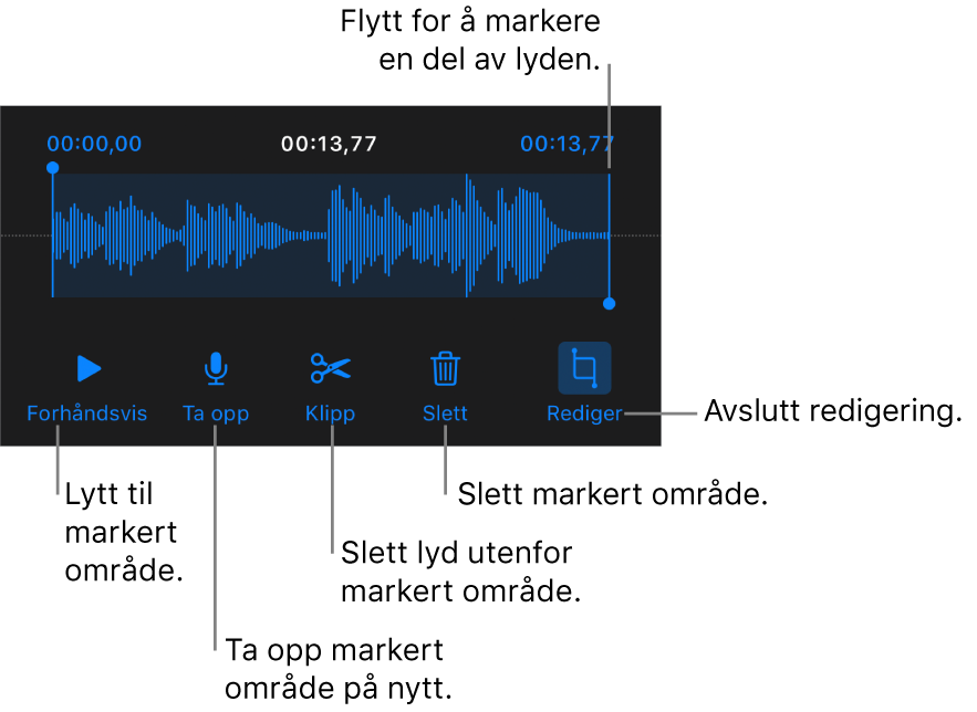 Kontroller for redigering av lydopptak. Håndtak viser den markerte delen av opptaket, og Forhåndsvis-, Ta opp-, Klipp-, Slett- og Redigeringsmodus-knapper er under.