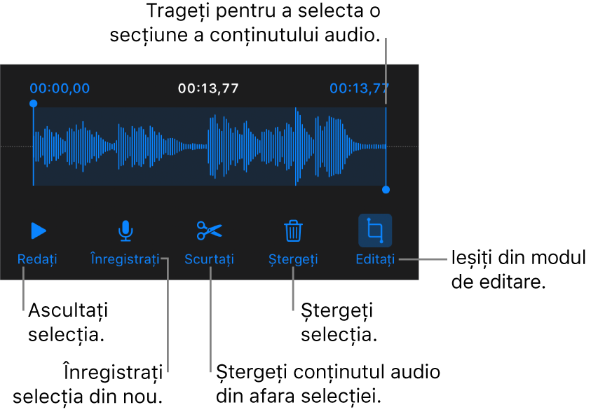 Comenzile pentru editarea conținutului audio înregistrat. Mânerele indică secțiunea selectată a înregistrării și butoanele pentru previzualizare, înregistrare, scurtare, ștergere și modul de editare se află mai jos.