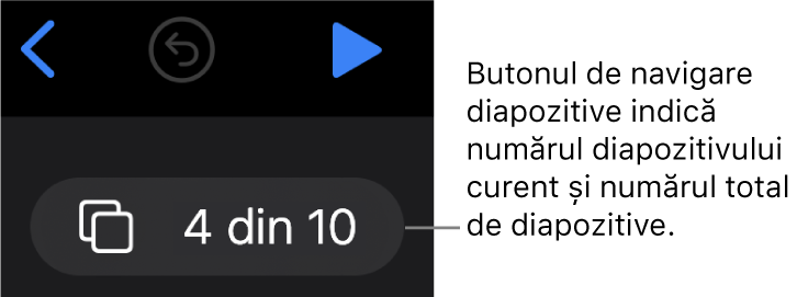 Butonul navigatorului de diapozitive, aflat sub butoanele Înapoi, Anulați și Redați lângă colțul din stânga sus al spațiului de lucru al diapozitivului, afișând 4 din 10.