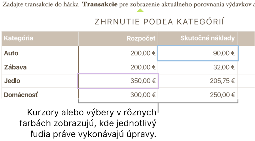 Kurzory alebo výbery v rôznych farbách zobrazujú, kde rôzni ľudia robia úpravy.