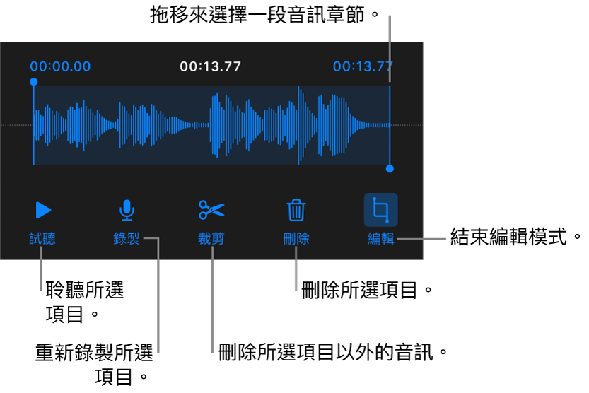 用於編輯已錄製音訊的控制項目。控點表示所選的錄製段落，下方是「試聽」、「錄製」、「裁剪」、「刪除」和「編輯模式」按鈕。