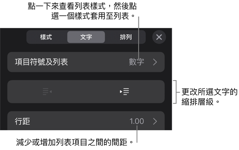 「格式」控制項目的「項目符號及列表」區域，説明文字指向「項目符號及列表」、「減少縮排」和「縮排」按鈕，以及行距控制項目。