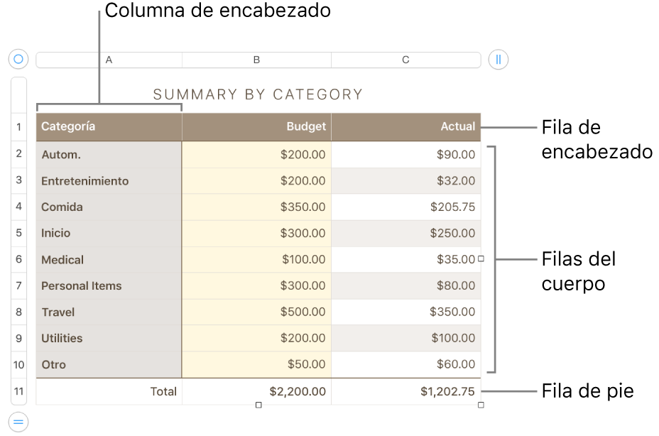 Tabla con filas y columnas de encabezado, cuerpo y pie de página, así como manijas para agregar o eliminar filas o columnas.