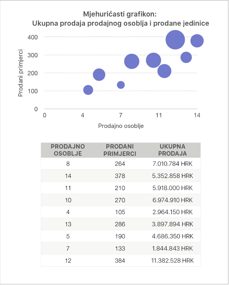 Mjehuričasti grafikon koji prikazuje ukupni iznos u prodaji kao funkciju broja prodavača i prodanih jedinica.