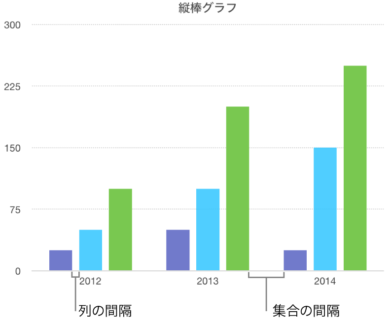 縦棒の間隔とセットの間隔が表示されている縦棒グラフ。